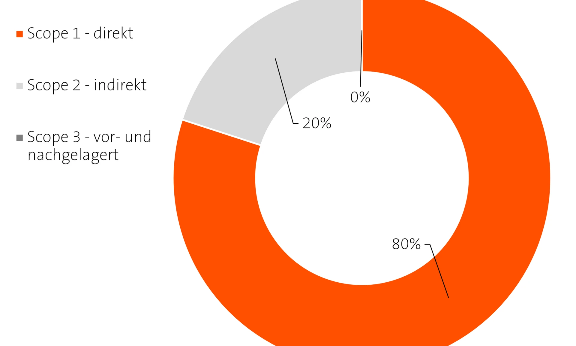 Tortendiagramm Gesamtemissionen abgebildet auf der Seite Nachhaltigkeitsmanagement von Wilhelm+Mayer Bau.